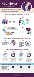 Infographic with statistic about ACL injuries.